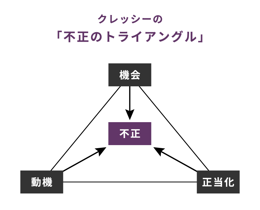 クレッシーの不正のトライアングル